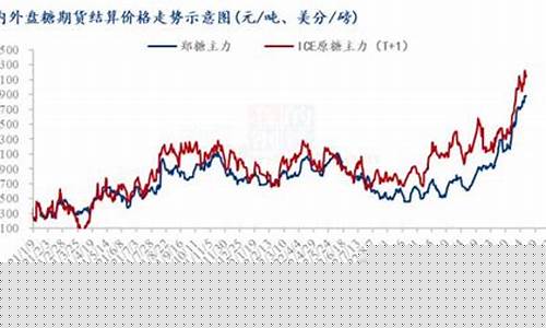 原油价格与白糖价格关系如何_原油价格与白糖价格关系