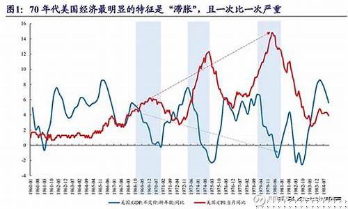 经济滞胀金价走势_经济滞胀金价走势预测