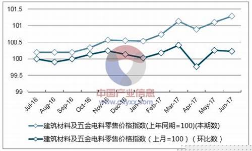 辽宁品质五金价格走势_五金价格行情