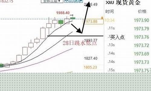金价涨了还是降了_金价越来越高说明