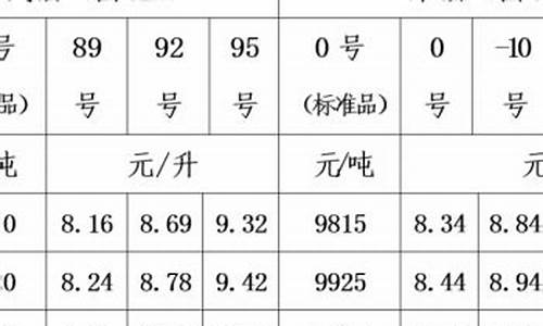 青海的油价是多少_青海汽油价一价区划分