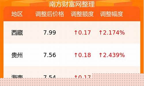 海南柴油价格查询_海南油价0号柴油价格表