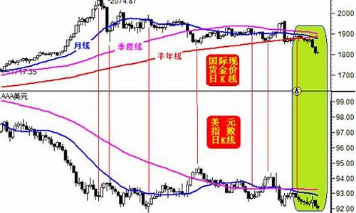 黄金五连跌_金价五浪下行技巧