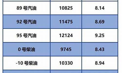 油价零号柴油价格_0号柴油价格查询