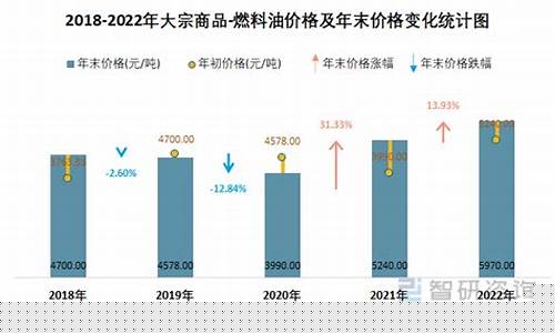 河南汽油调价最新消息和调整时间_河南新型燃料油价格走势