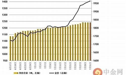 非农黄金走势_非农行业金价走势