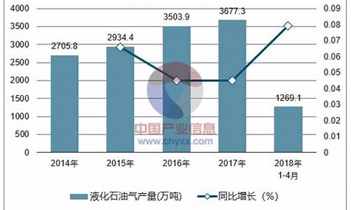 液化石油气未来走势_未来5年液化石油价格走势