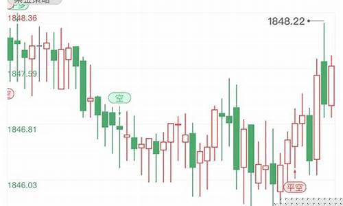 美国金价美盘走势分析_美国金价短线涨幅趋势分析