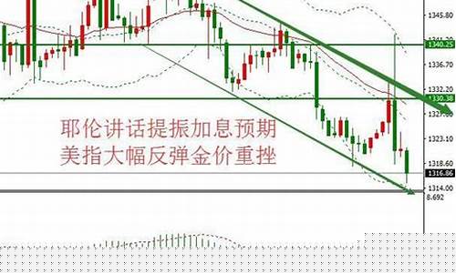 耶伦 提高利率_耶伦加息金价下跌