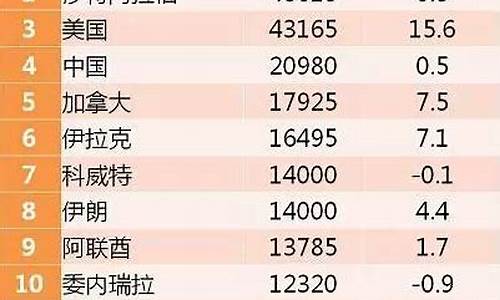 各国油价实时查询_世界各国油价表2021