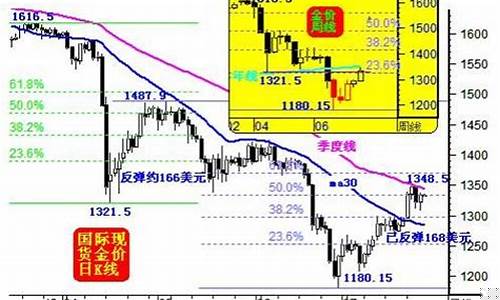 金价大反攻_金价反弹还是银价反弹呢