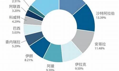 中国油价价格表_中国油价种类分布
