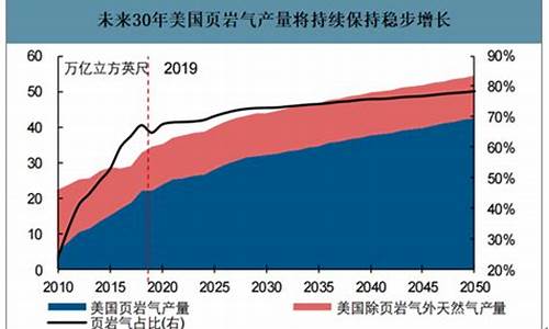 美国页岩油价有多高_美国页岩油价有多高啊