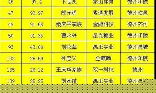 德州禹城油价多少_禹城汽油