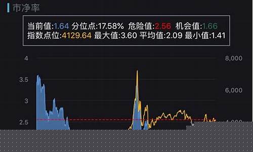怎么判断基金在高点还是低点_怎么判断基金价格处在高位
