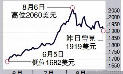 金价回落跌破1420关口_金价跌破1955美元