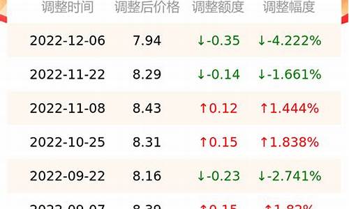 南京油价92汽油价_南京油价92汽油价格多少