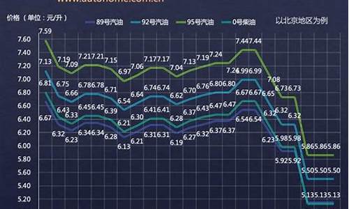 中国油价调控区间_中国油价调整区间
