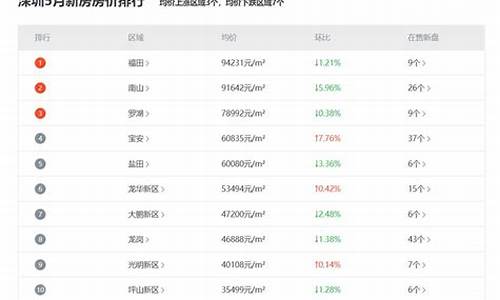 深圳房价金价走势_今日深圳房价