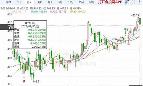 今日早盘黄金走势分析最新预测_早间金价小跌横盘