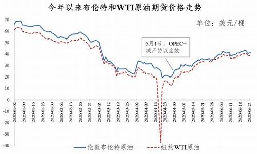 2020年最新油价_2020年油价行情