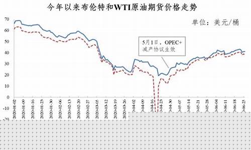 原油价格下跌为何油价上涨_为啥原油价格跌为负数