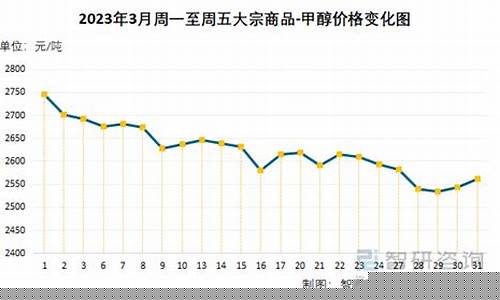 前些年的甲醇汽油价格_前些年的甲醇汽油价格表