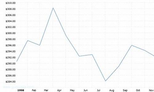 98年金价多少_1998年金价价格查询