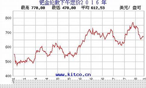 2006钯金价格_2016年钯金价格预测