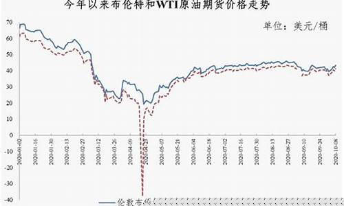 油价_央视财经油价变动