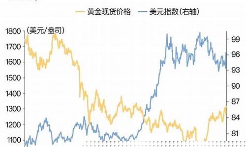 1200美元的金价_黄金价格1000美元