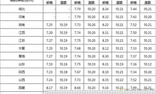 石化各站油价表格_石化最近油价