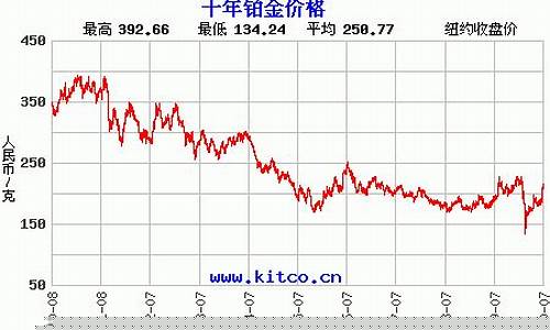 2008年铂金价_2008年铂金价格