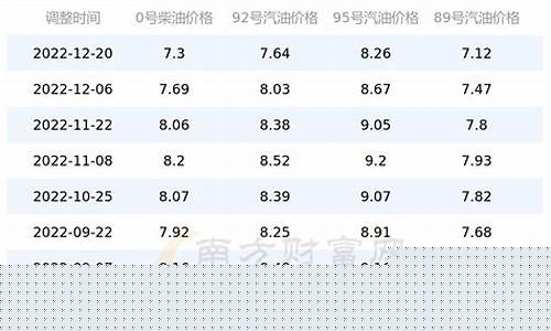 广西全州油价查询表格_广西油价今日价格 什么时候再次调价