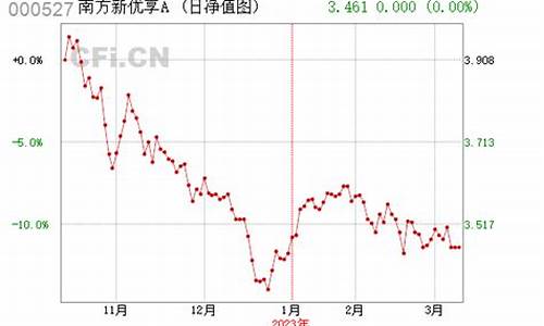 基金 000527_000527基金价位高