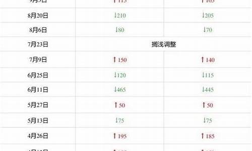2019年油价零售一览表_2019元月油价