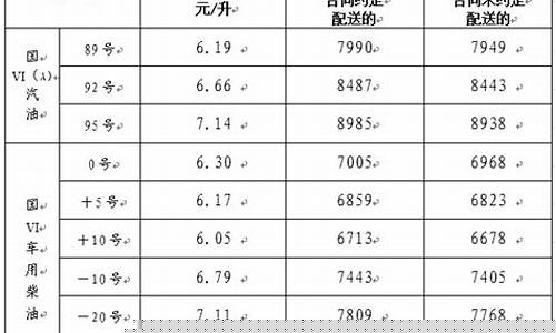 山东淄博成品油价格表_淄博油价调整最新消息