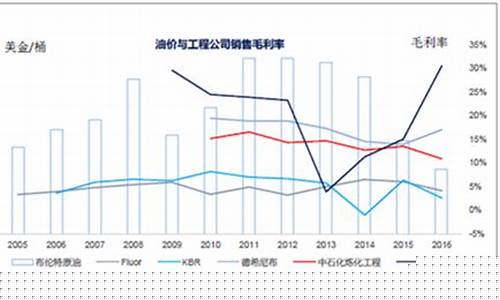 宁夏未来油价趋势_宁夏油价最新价格