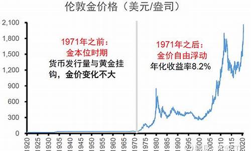 六十年代金价_1960年代的金价