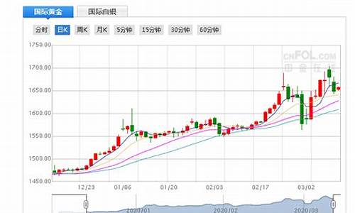 2020年最新金价美元_今日金价美元走势图走势