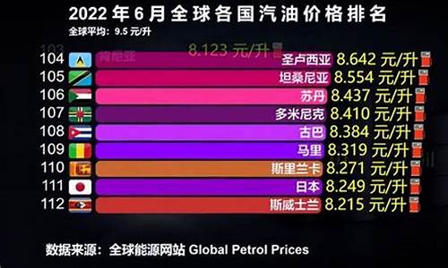 各国油价价位对比表格_各国油价价位对比表格