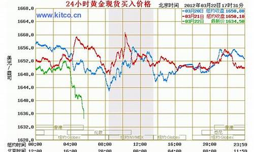 国际金价24小时走势_国际金价24小时