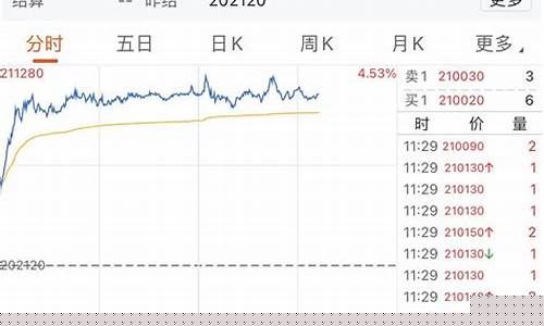上海金午盘价是几点_午盘金价会不会涨