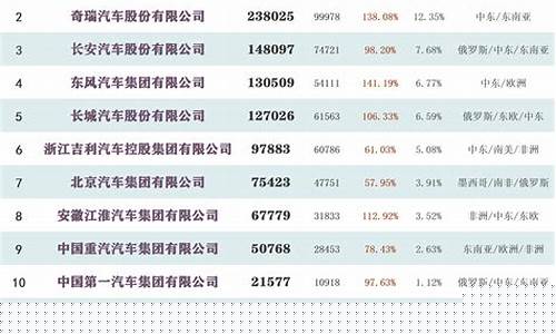 中国车出口伊拉克油价多少钱_中国车出口伊拉克油价多少