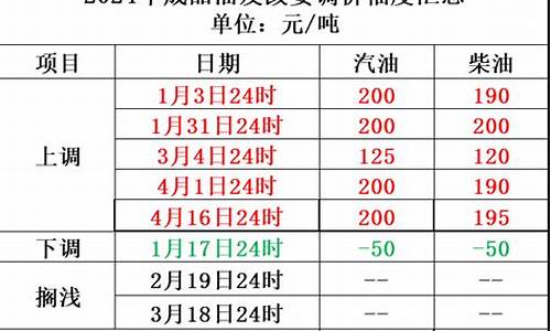 抚顺市油价哪天下调的_抚顺市油价哪天下调