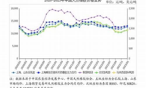 橡胶与油价的关系_橡胶价格与美元油价