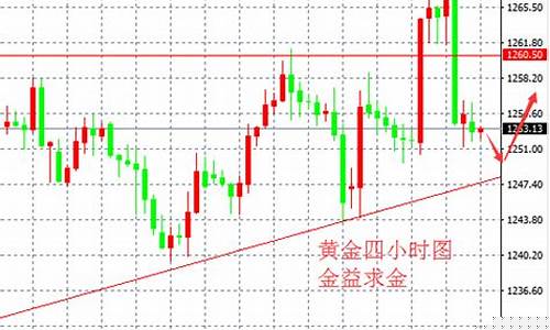 金价还需回踩支撑吗_金价还会继续上涨吗?