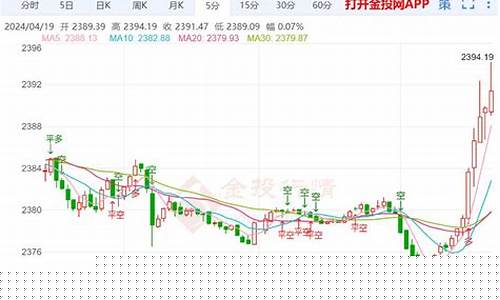 国际金价走势分析_国际金价短线企稳