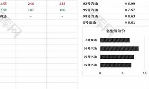 油价升幅表格模板图片_油价升幅表格模板
