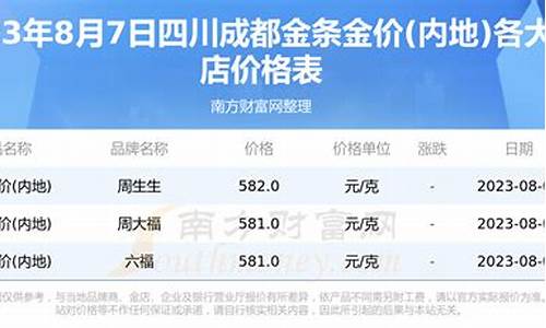 现在成都金价多少_成都金价和南充金价一样吗